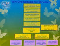 Women's Ministries organizational structure of SDA world church